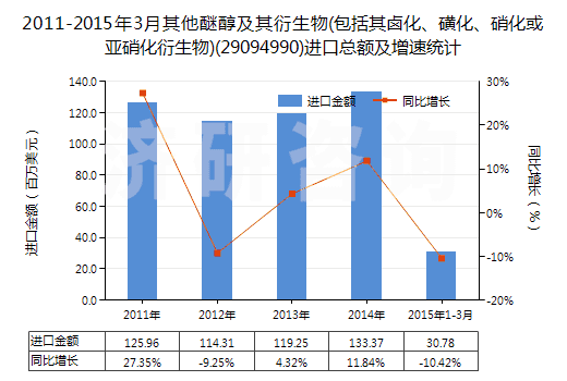 2011-2015年3月其他醚醇及其衍生物(包括其鹵化、磺化、硝化或亞硝化衍生物)(29094990)進(jìn)口總額及增速統(tǒng)計(jì)